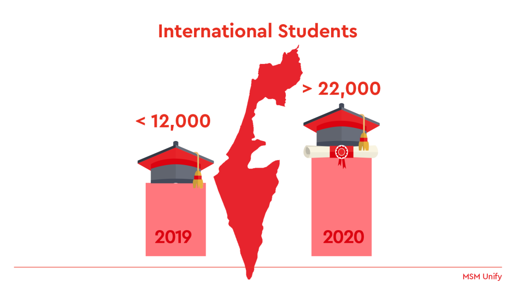 International Students