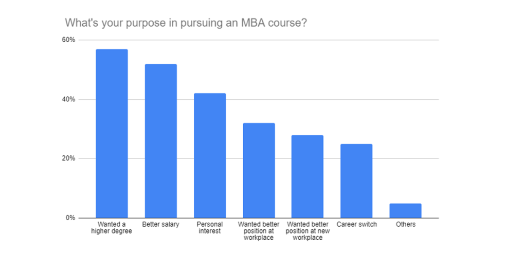 msm online mba stats