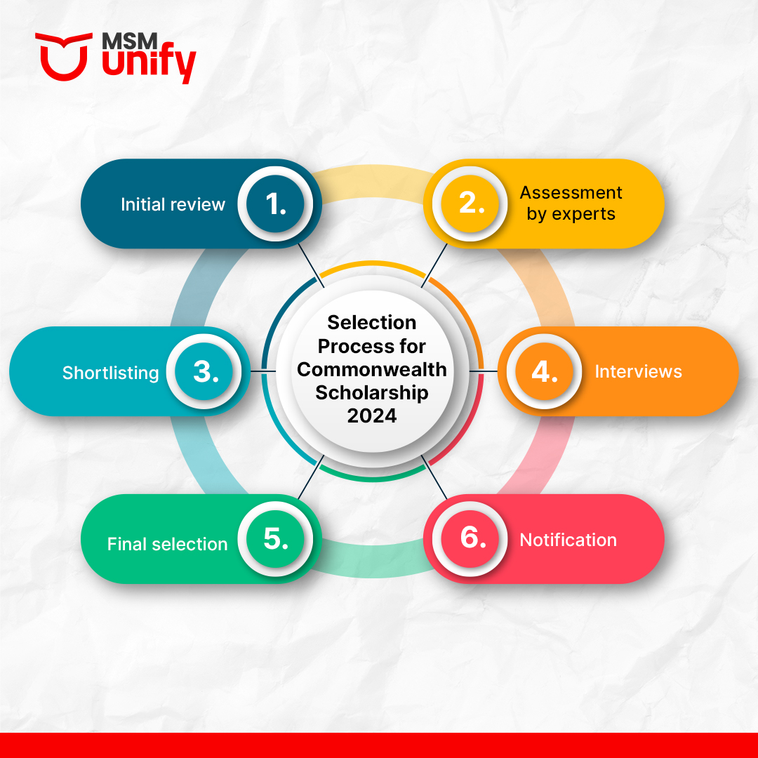 Selection Process for Commonwealth Scholarship 2024